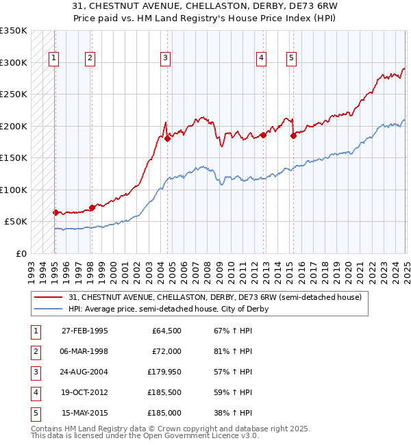 31, CHESTNUT AVENUE, CHELLASTON, DERBY, DE73 6RW: Price paid vs HM Land Registry's House Price Index