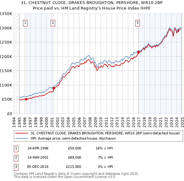 31, CHESTNUT CLOSE, DRAKES BROUGHTON, PERSHORE, WR10 2BP: Price paid vs HM Land Registry's House Price Index