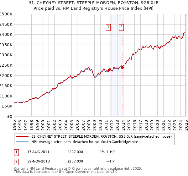 31, CHEYNEY STREET, STEEPLE MORDEN, ROYSTON, SG8 0LR: Price paid vs HM Land Registry's House Price Index