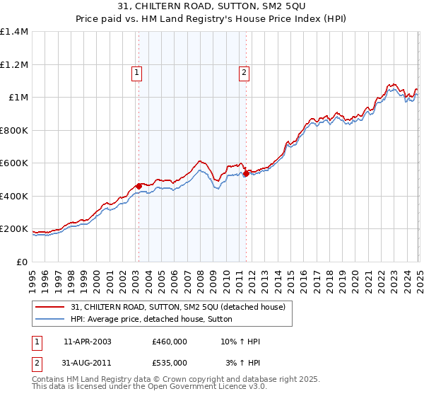 31, CHILTERN ROAD, SUTTON, SM2 5QU: Price paid vs HM Land Registry's House Price Index