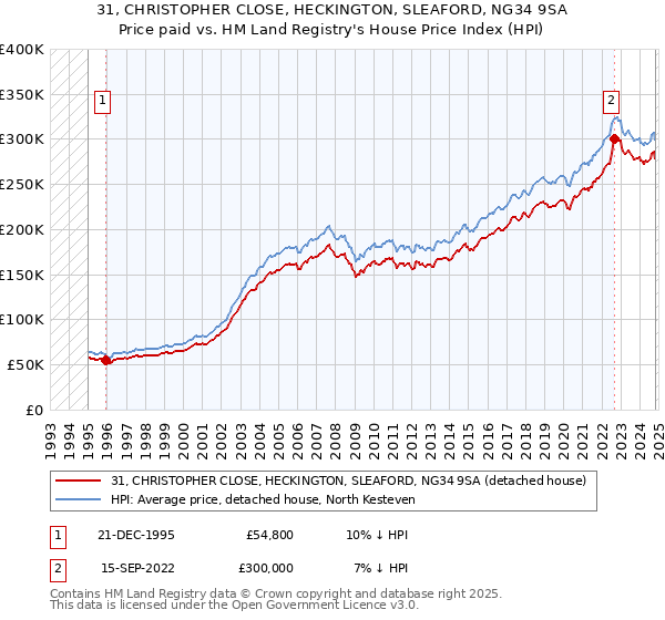 31, CHRISTOPHER CLOSE, HECKINGTON, SLEAFORD, NG34 9SA: Price paid vs HM Land Registry's House Price Index