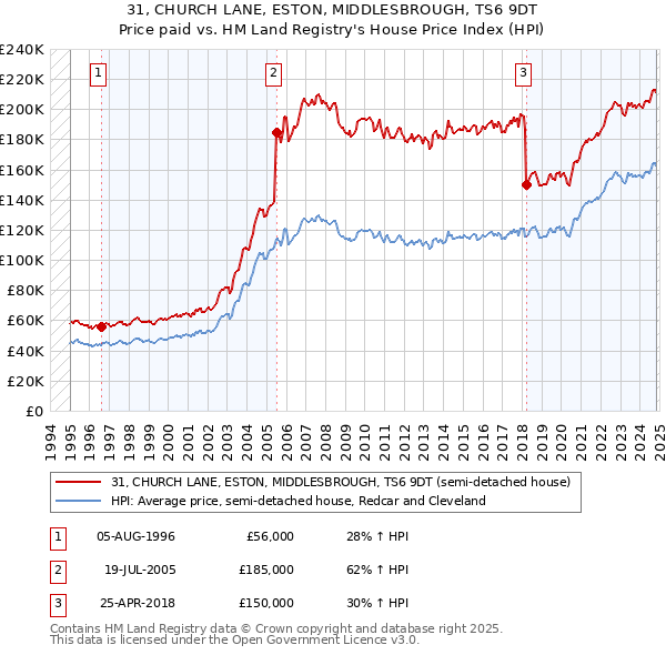 31, CHURCH LANE, ESTON, MIDDLESBROUGH, TS6 9DT: Price paid vs HM Land Registry's House Price Index