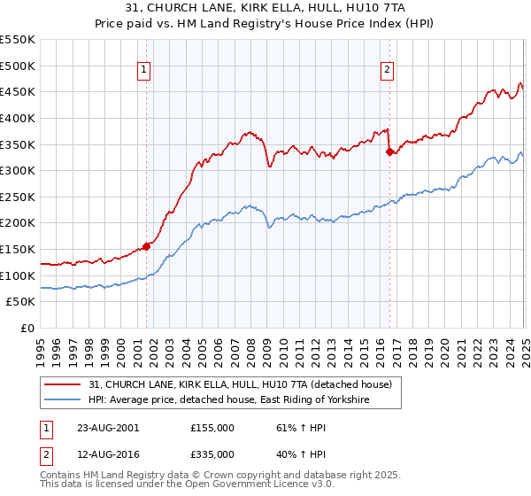 31, CHURCH LANE, KIRK ELLA, HULL, HU10 7TA: Price paid vs HM Land Registry's House Price Index