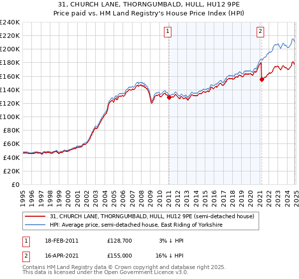 31, CHURCH LANE, THORNGUMBALD, HULL, HU12 9PE: Price paid vs HM Land Registry's House Price Index