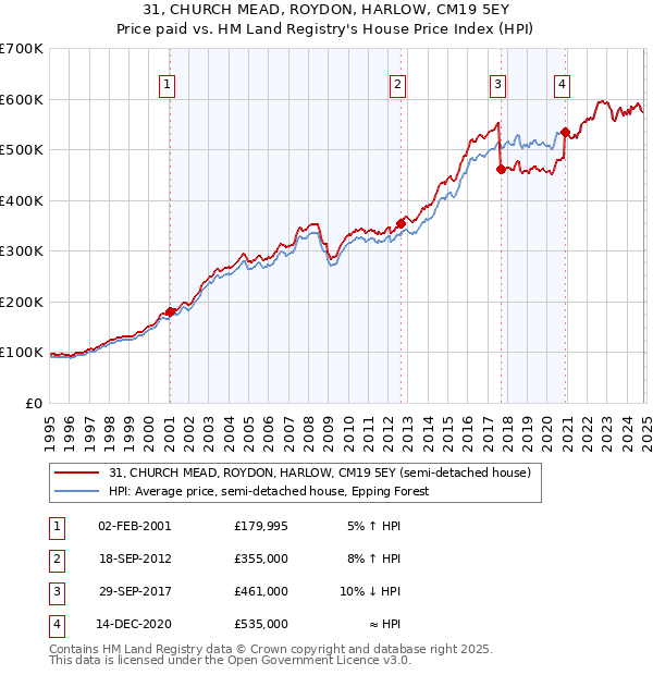 31, CHURCH MEAD, ROYDON, HARLOW, CM19 5EY: Price paid vs HM Land Registry's House Price Index