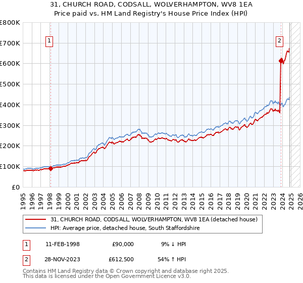 31, CHURCH ROAD, CODSALL, WOLVERHAMPTON, WV8 1EA: Price paid vs HM Land Registry's House Price Index