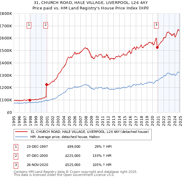 31, CHURCH ROAD, HALE VILLAGE, LIVERPOOL, L24 4AY: Price paid vs HM Land Registry's House Price Index