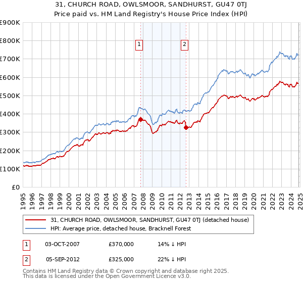 31, CHURCH ROAD, OWLSMOOR, SANDHURST, GU47 0TJ: Price paid vs HM Land Registry's House Price Index