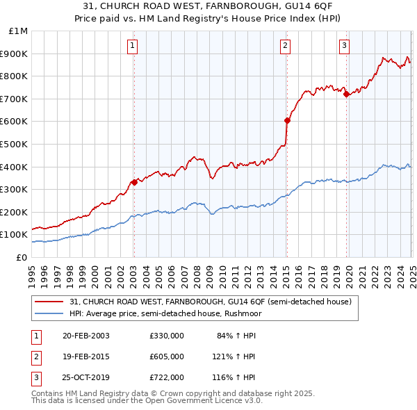 31, CHURCH ROAD WEST, FARNBOROUGH, GU14 6QF: Price paid vs HM Land Registry's House Price Index