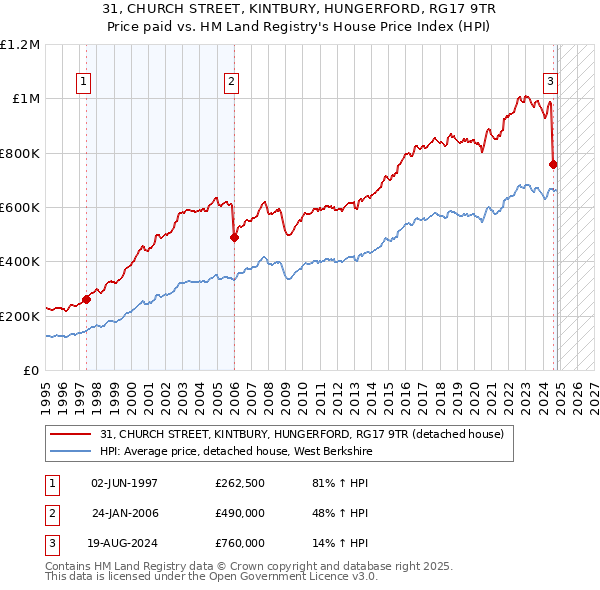 31, CHURCH STREET, KINTBURY, HUNGERFORD, RG17 9TR: Price paid vs HM Land Registry's House Price Index