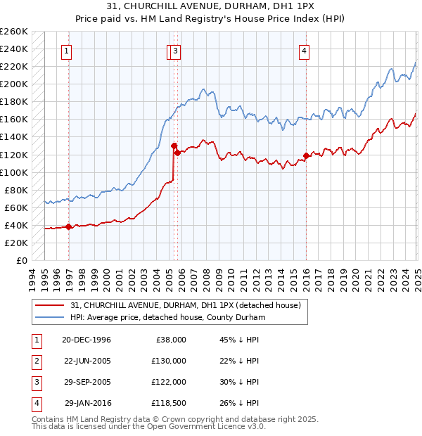 31, CHURCHILL AVENUE, DURHAM, DH1 1PX: Price paid vs HM Land Registry's House Price Index