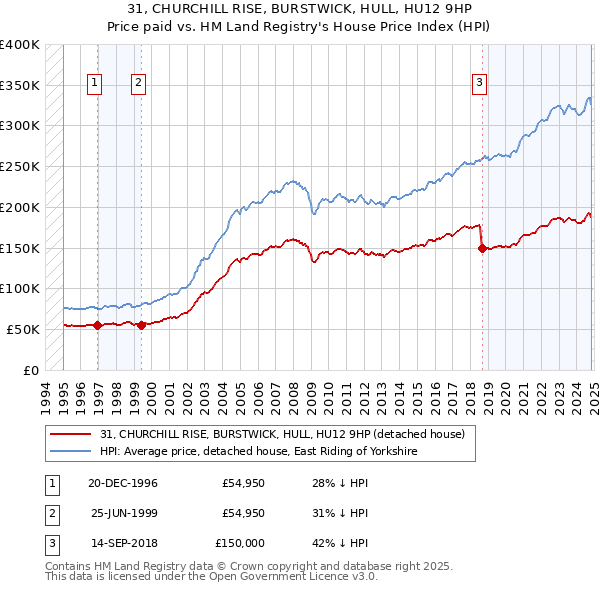 31, CHURCHILL RISE, BURSTWICK, HULL, HU12 9HP: Price paid vs HM Land Registry's House Price Index