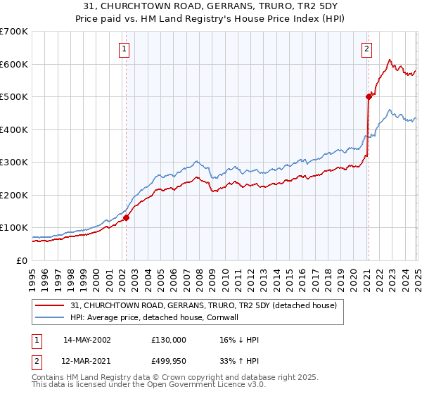 31, CHURCHTOWN ROAD, GERRANS, TRURO, TR2 5DY: Price paid vs HM Land Registry's House Price Index