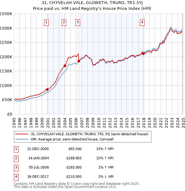 31, CHYVELAH VALE, GLOWETH, TRURO, TR1 3YJ: Price paid vs HM Land Registry's House Price Index