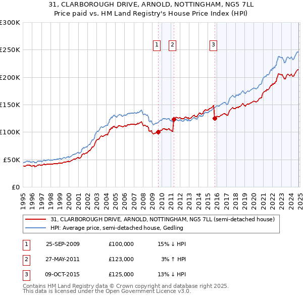 31, CLARBOROUGH DRIVE, ARNOLD, NOTTINGHAM, NG5 7LL: Price paid vs HM Land Registry's House Price Index