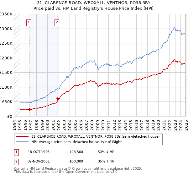 31, CLARENCE ROAD, WROXALL, VENTNOR, PO38 3BY: Price paid vs HM Land Registry's House Price Index