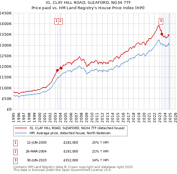 31, CLAY HILL ROAD, SLEAFORD, NG34 7TF: Price paid vs HM Land Registry's House Price Index