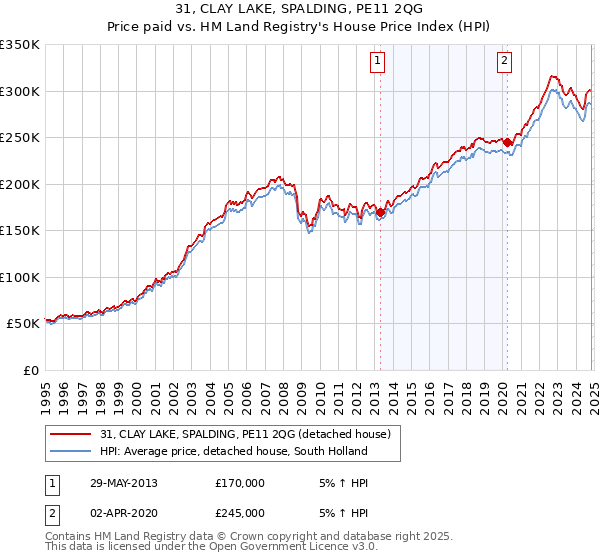 31, CLAY LAKE, SPALDING, PE11 2QG: Price paid vs HM Land Registry's House Price Index