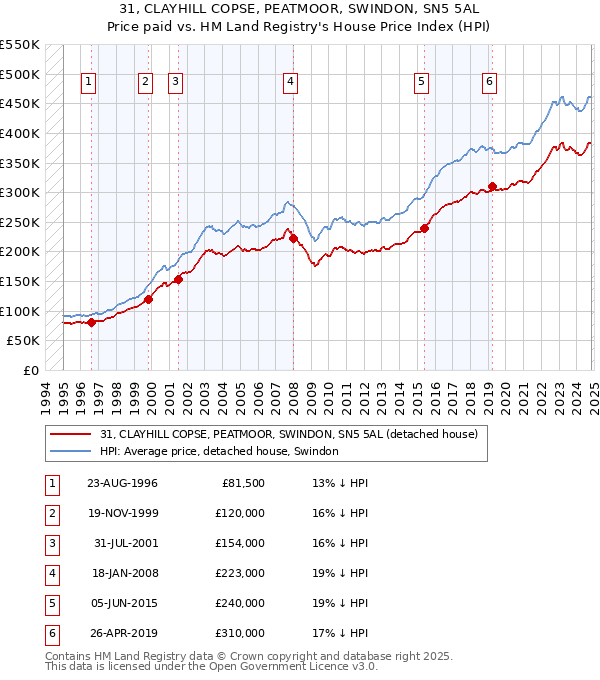 31, CLAYHILL COPSE, PEATMOOR, SWINDON, SN5 5AL: Price paid vs HM Land Registry's House Price Index