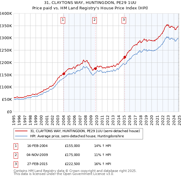 31, CLAYTONS WAY, HUNTINGDON, PE29 1UU: Price paid vs HM Land Registry's House Price Index