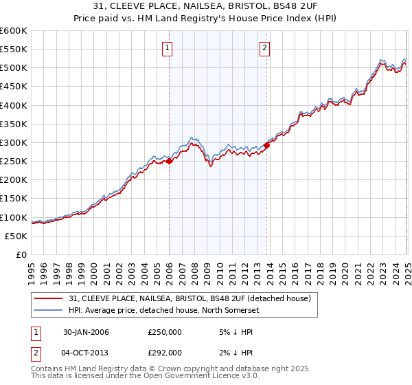 31, CLEEVE PLACE, NAILSEA, BRISTOL, BS48 2UF: Price paid vs HM Land Registry's House Price Index