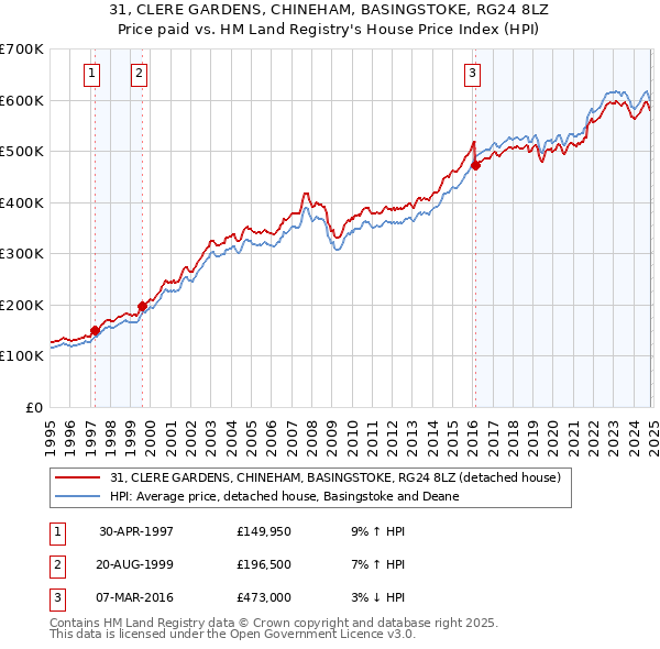 31, CLERE GARDENS, CHINEHAM, BASINGSTOKE, RG24 8LZ: Price paid vs HM Land Registry's House Price Index