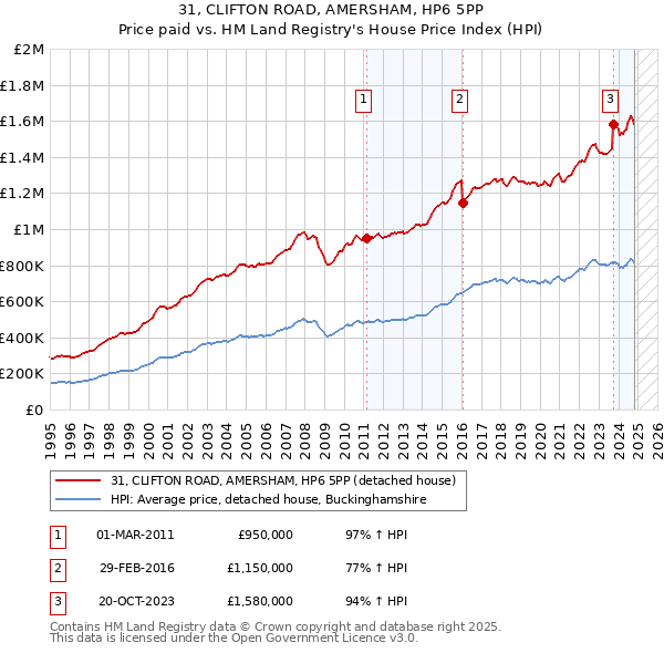 31, CLIFTON ROAD, AMERSHAM, HP6 5PP: Price paid vs HM Land Registry's House Price Index