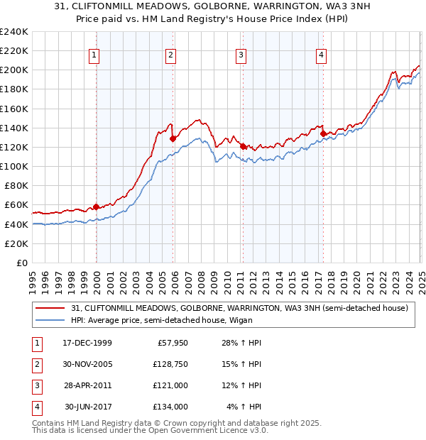 31, CLIFTONMILL MEADOWS, GOLBORNE, WARRINGTON, WA3 3NH: Price paid vs HM Land Registry's House Price Index