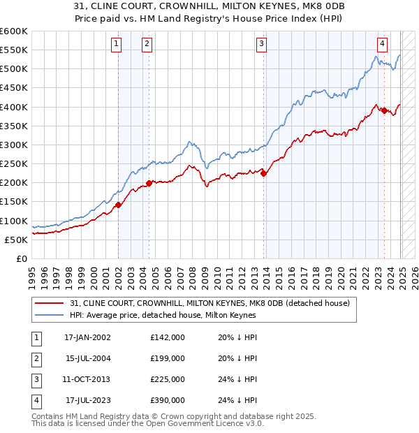 31, CLINE COURT, CROWNHILL, MILTON KEYNES, MK8 0DB: Price paid vs HM Land Registry's House Price Index