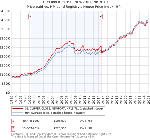 31, CLIPPER CLOSE, NEWPORT, NP19 7LL: Price paid vs HM Land Registry's House Price Index