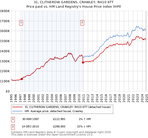 31, CLITHEROW GARDENS, CRAWLEY, RH10 6TT: Price paid vs HM Land Registry's House Price Index