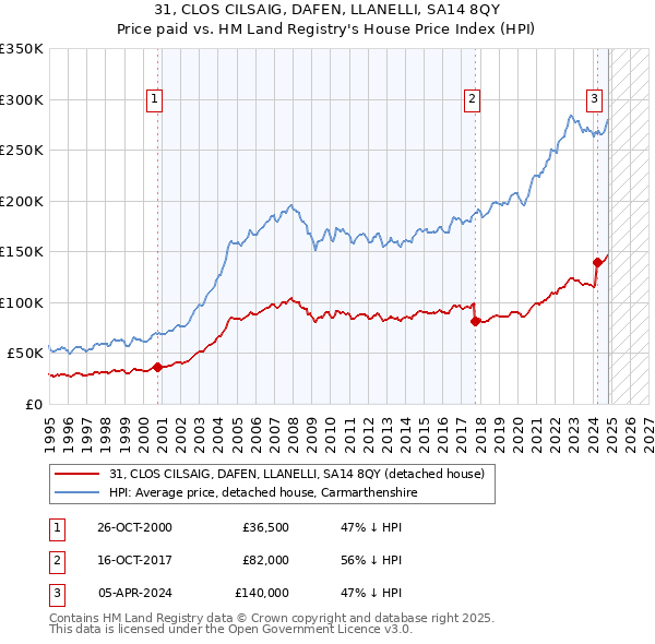 31, CLOS CILSAIG, DAFEN, LLANELLI, SA14 8QY: Price paid vs HM Land Registry's House Price Index