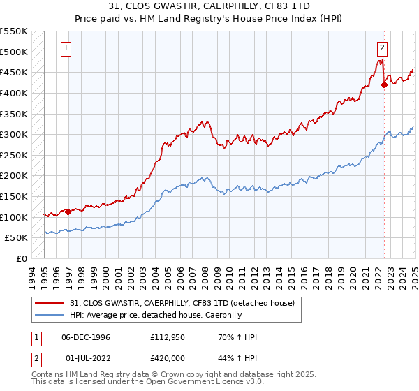 31, CLOS GWASTIR, CAERPHILLY, CF83 1TD: Price paid vs HM Land Registry's House Price Index