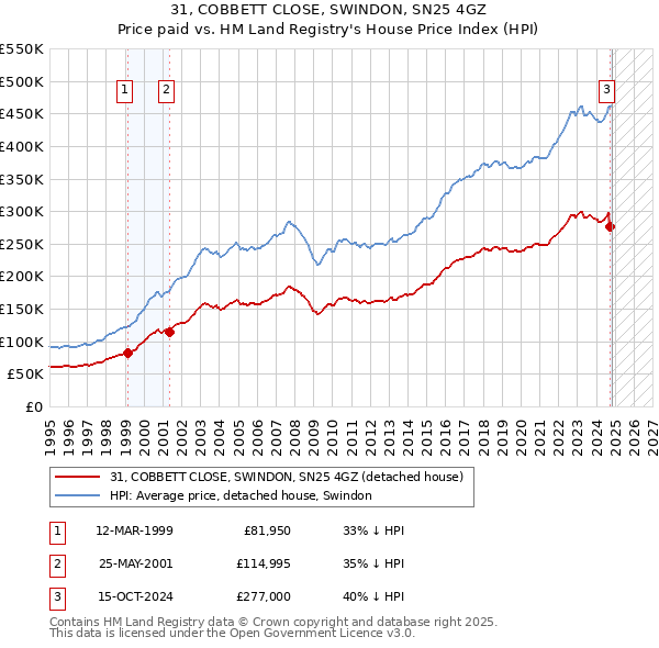 31, COBBETT CLOSE, SWINDON, SN25 4GZ: Price paid vs HM Land Registry's House Price Index