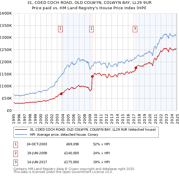 31, COED COCH ROAD, OLD COLWYN, COLWYN BAY, LL29 9UR: Price paid vs HM Land Registry's House Price Index