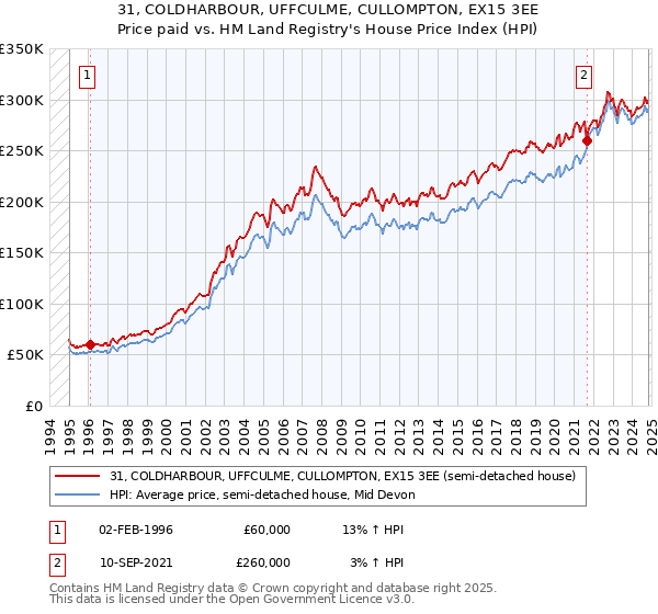 31, COLDHARBOUR, UFFCULME, CULLOMPTON, EX15 3EE: Price paid vs HM Land Registry's House Price Index