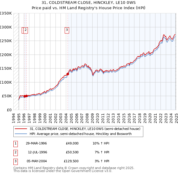 31, COLDSTREAM CLOSE, HINCKLEY, LE10 0WS: Price paid vs HM Land Registry's House Price Index