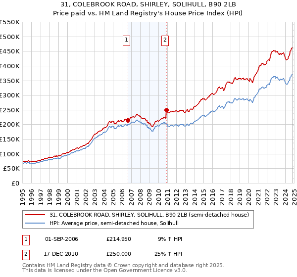 31, COLEBROOK ROAD, SHIRLEY, SOLIHULL, B90 2LB: Price paid vs HM Land Registry's House Price Index