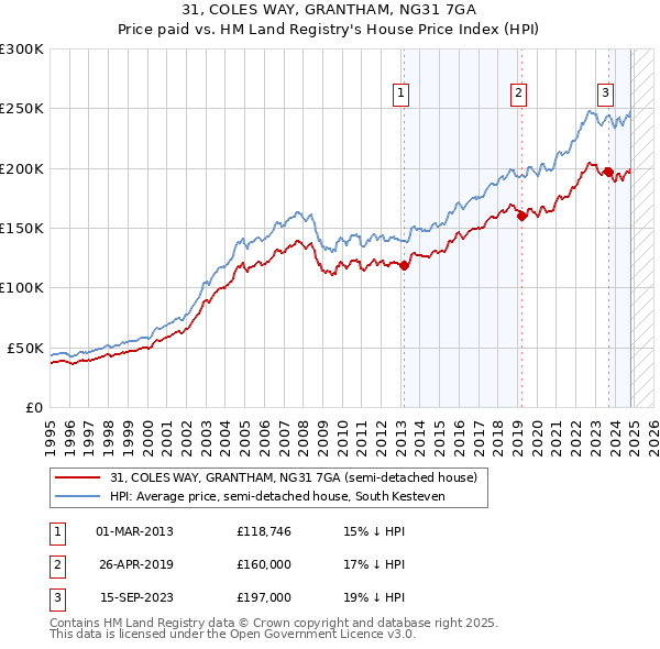 31, COLES WAY, GRANTHAM, NG31 7GA: Price paid vs HM Land Registry's House Price Index