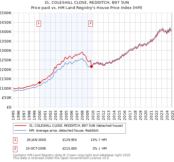 31, COLESHILL CLOSE, REDDITCH, B97 5UN: Price paid vs HM Land Registry's House Price Index