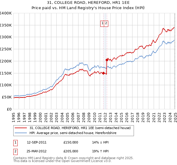 31, COLLEGE ROAD, HEREFORD, HR1 1EE: Price paid vs HM Land Registry's House Price Index