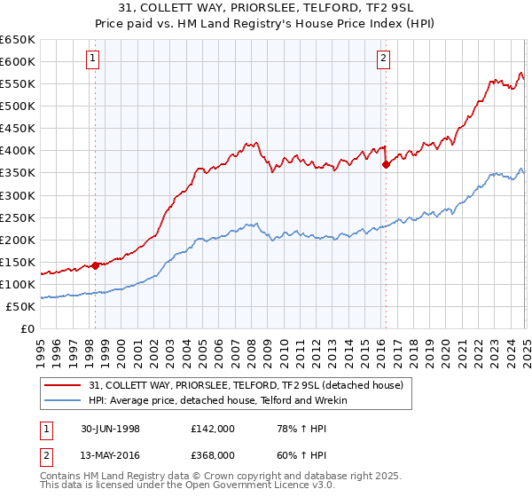 31, COLLETT WAY, PRIORSLEE, TELFORD, TF2 9SL: Price paid vs HM Land Registry's House Price Index