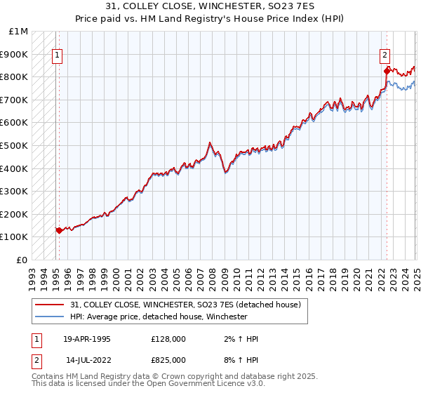 31, COLLEY CLOSE, WINCHESTER, SO23 7ES: Price paid vs HM Land Registry's House Price Index