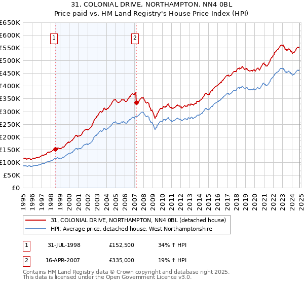 31, COLONIAL DRIVE, NORTHAMPTON, NN4 0BL: Price paid vs HM Land Registry's House Price Index