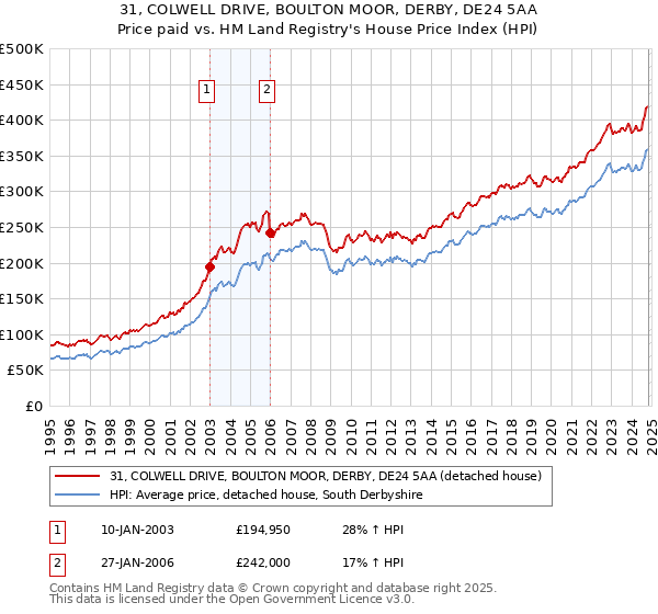 31, COLWELL DRIVE, BOULTON MOOR, DERBY, DE24 5AA: Price paid vs HM Land Registry's House Price Index