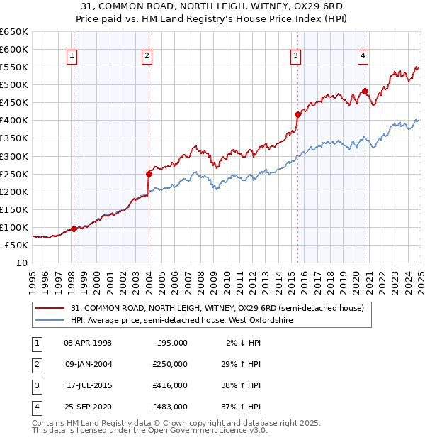 31, COMMON ROAD, NORTH LEIGH, WITNEY, OX29 6RD: Price paid vs HM Land Registry's House Price Index