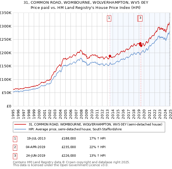 31, COMMON ROAD, WOMBOURNE, WOLVERHAMPTON, WV5 0EY: Price paid vs HM Land Registry's House Price Index