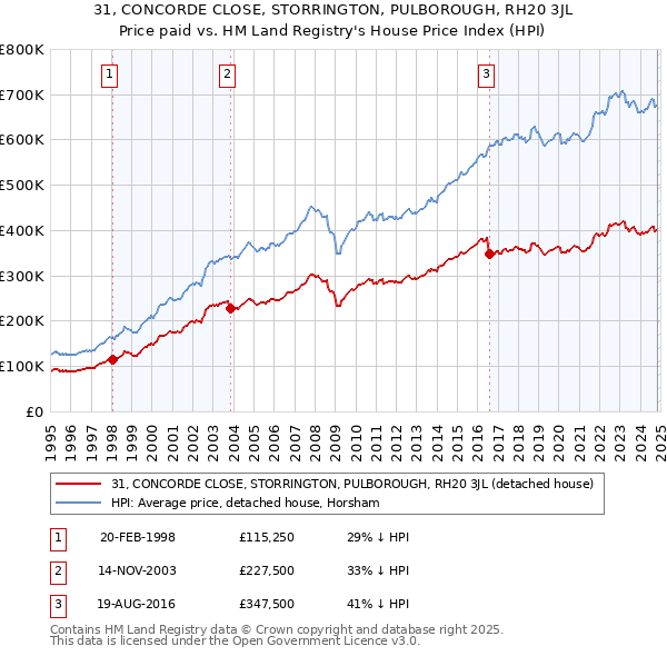 31, CONCORDE CLOSE, STORRINGTON, PULBOROUGH, RH20 3JL: Price paid vs HM Land Registry's House Price Index