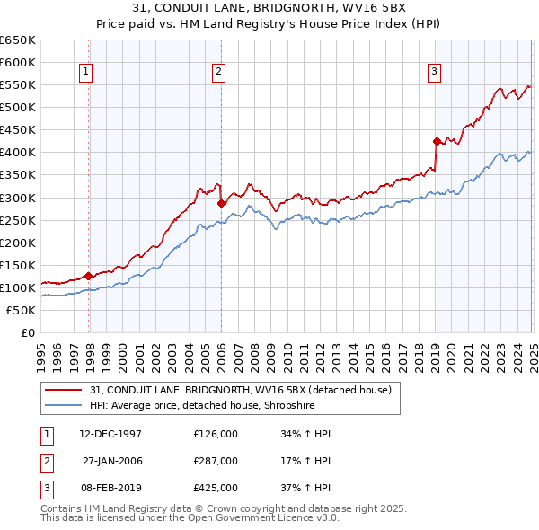 31, CONDUIT LANE, BRIDGNORTH, WV16 5BX: Price paid vs HM Land Registry's House Price Index