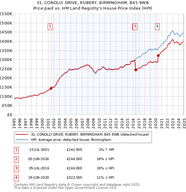 31, CONOLLY DRIVE, RUBERY, BIRMINGHAM, B45 9WB: Price paid vs HM Land Registry's House Price Index